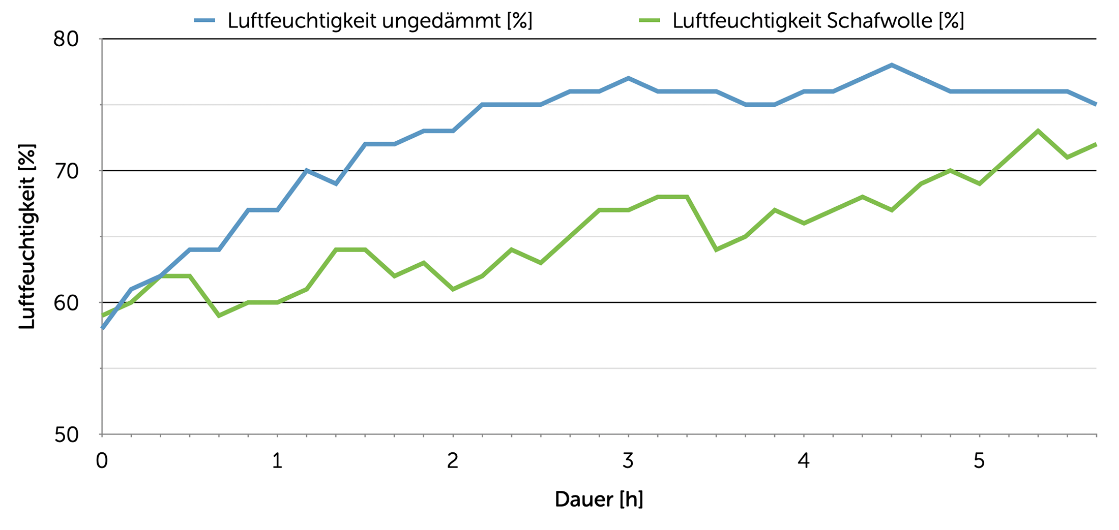 Anstieg der Luftfeuchtigkeit mit und ohne Schafwolle in der Klimakammer